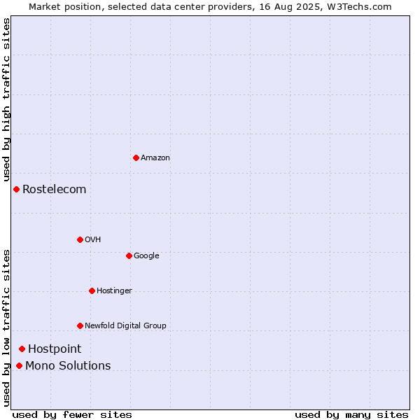 Market position of Hostpoint vs. Mono Solutions vs. Rostelecom