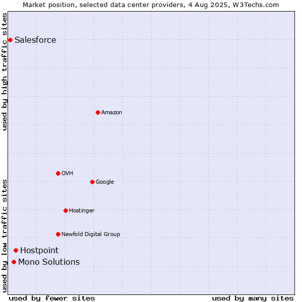 Market position of Hostpoint vs. Mono Solutions vs. Salesforce