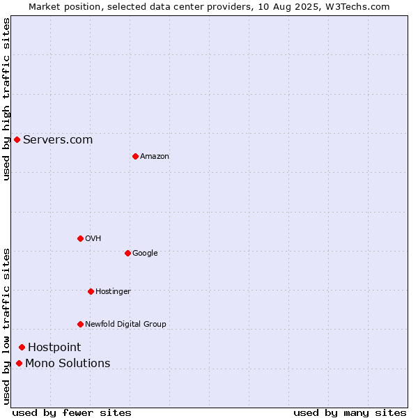 Market position of Hostpoint vs. Mono Solutions vs. Servers.com
