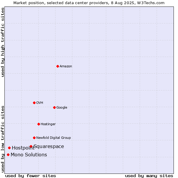 Market position of Squarespace vs. Hostpoint vs. Mono Solutions