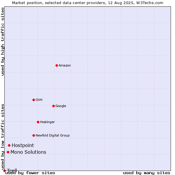 Market position of Hostpoint vs. Mono Solutions vs. Tcell