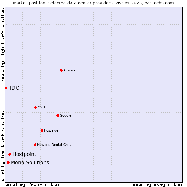 Market position of Hostpoint vs. Mono Solutions vs. TDC