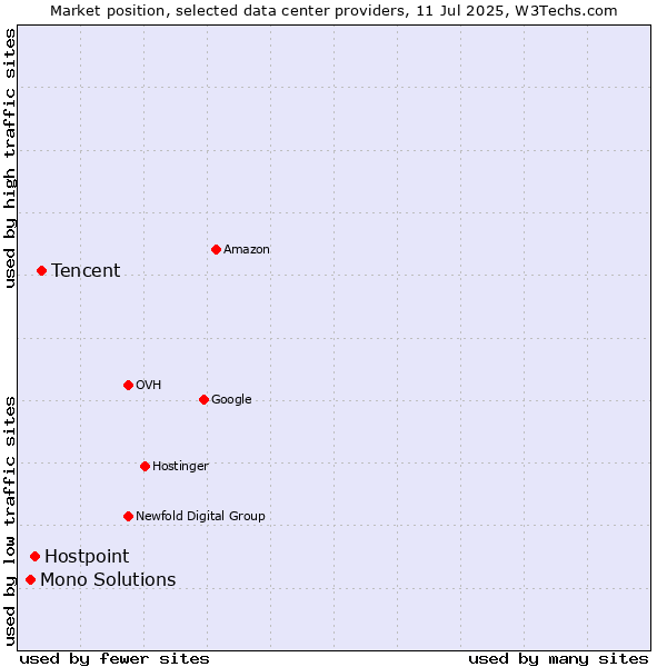Market position of Tencent vs. Hostpoint vs. Mono Solutions
