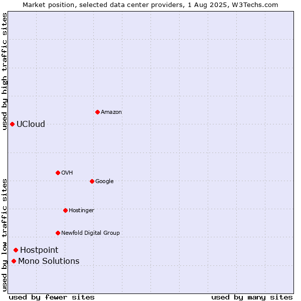 Market position of Hostpoint vs. Mono Solutions vs. UCloud