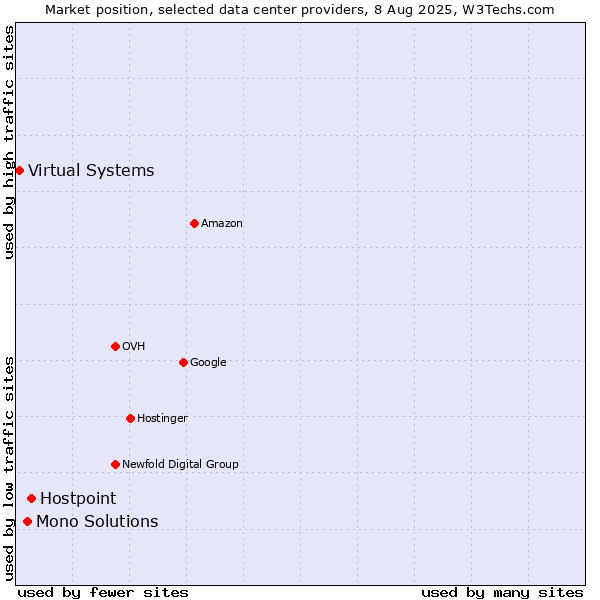 Market position of Hostpoint vs. Mono Solutions vs. Virtual Systems
