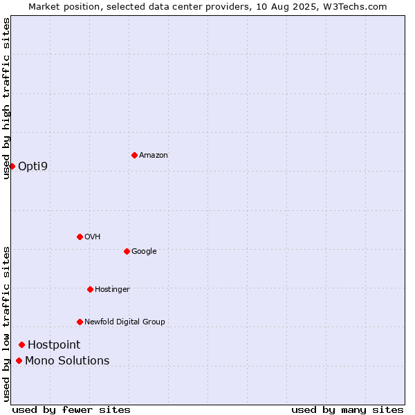 Market position of Hostpoint vs. Mono Solutions vs. Opti9