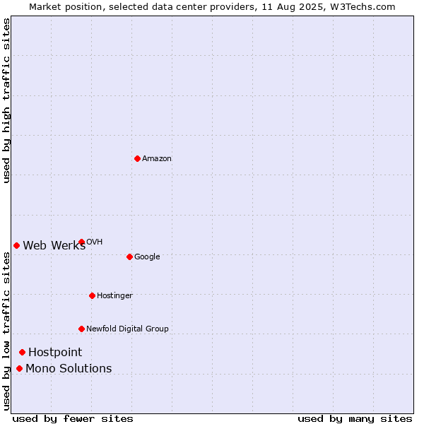 Market position of Hostpoint vs. Mono Solutions vs. Web Werks