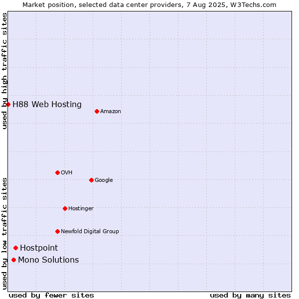 Market position of Hostpoint vs. Mono Solutions vs. H88 Web Hosting