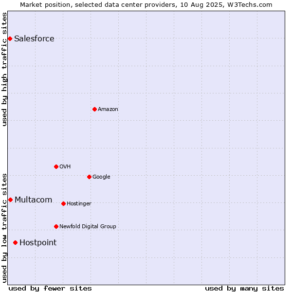 Market position of Hostpoint vs. Multacom vs. Salesforce