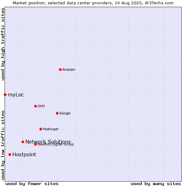 Market position of Network Solutions vs. Hostpoint vs. myLoc