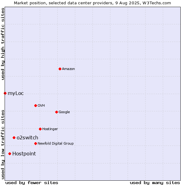 Market position of o2switch vs. Hostpoint vs. myLoc