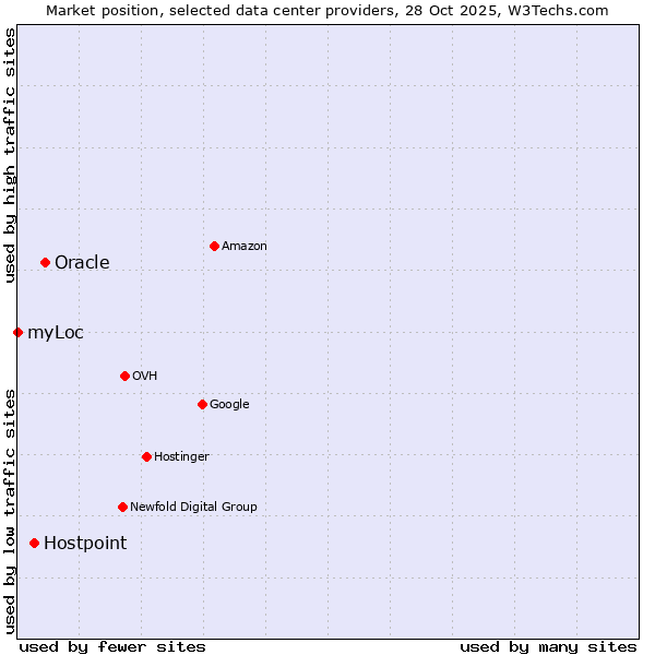 Market position of Oracle vs. Hostpoint vs. myLoc