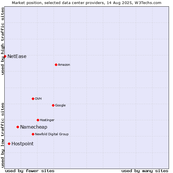 Market position of Namecheap vs. Hostpoint vs. NetEase