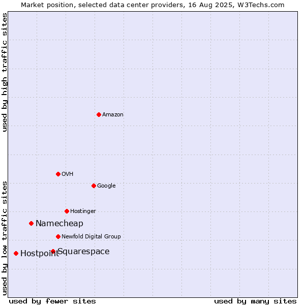 Market position of Squarespace vs. Namecheap vs. Hostpoint