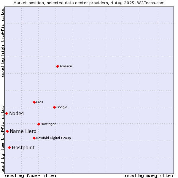 Market position of Hostpoint vs. Name Hero vs. Node4