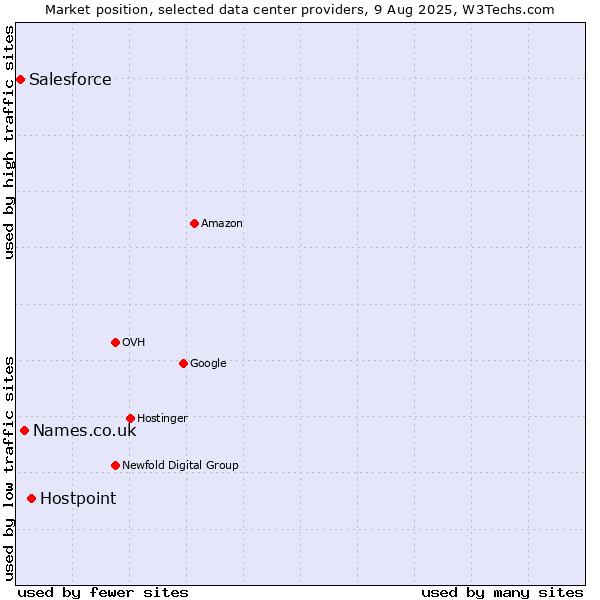 Market position of Hostpoint vs. Names.co.uk vs. Salesforce