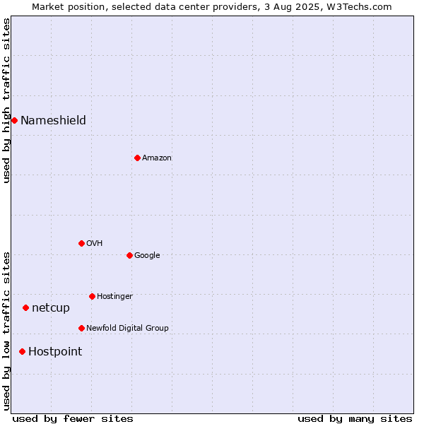 Market position of netcup vs. Hostpoint vs. Nameshield