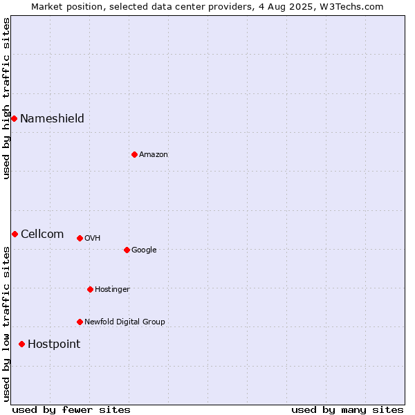Market position of Hostpoint vs. Cellcom vs. Nameshield
