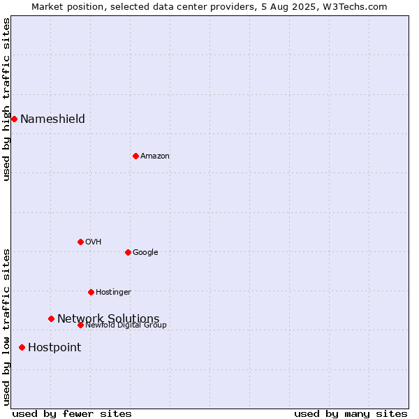 Market position of Network Solutions vs. Hostpoint vs. Nameshield