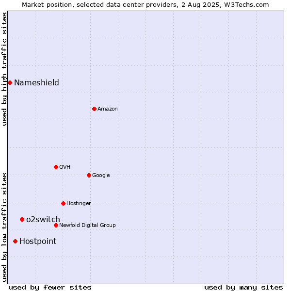 Market position of o2switch vs. Hostpoint vs. Nameshield