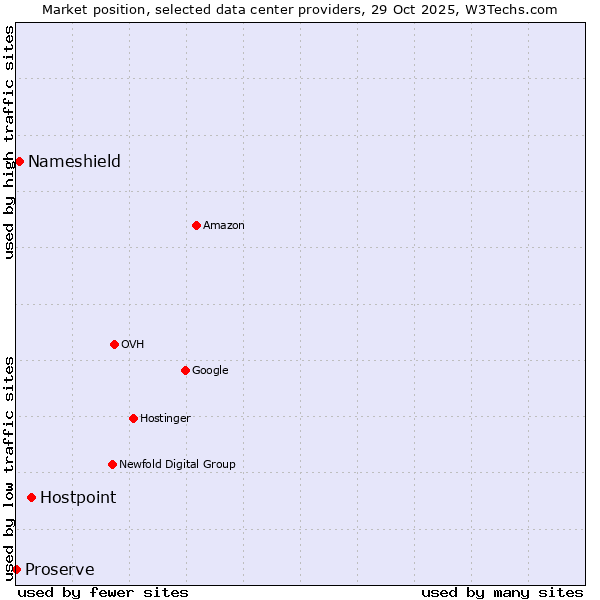 Market position of Hostpoint vs. Nameshield vs. Proserve