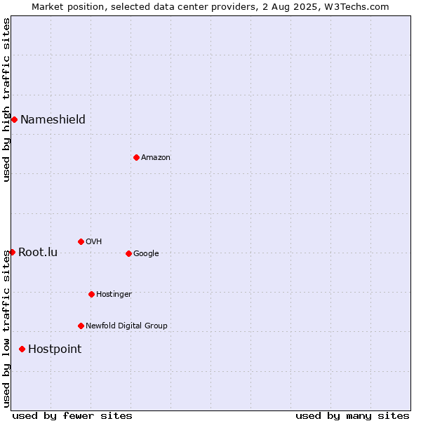 Market position of Hostpoint vs. Nameshield vs. Root.lu