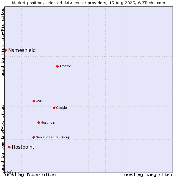 Market position of Hostpoint vs. Nameshield vs. Sfera