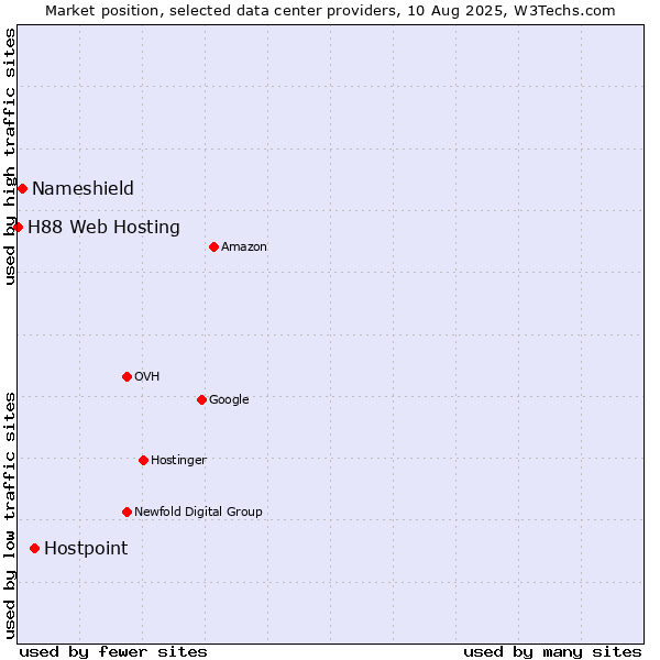 Market position of Hostpoint vs. Nameshield vs. H88 Web Hosting
