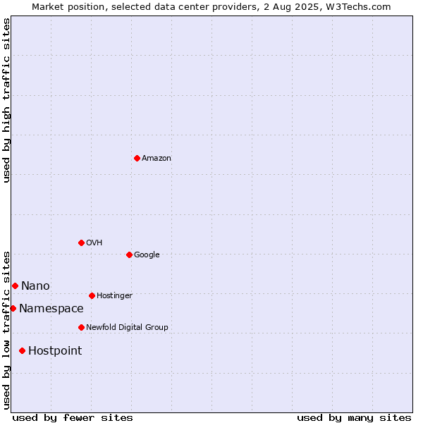 Market position of Hostpoint vs. Nano vs. Namespace