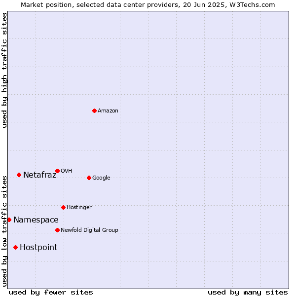 Market position of Netafraz vs. Hostpoint vs. Namespace