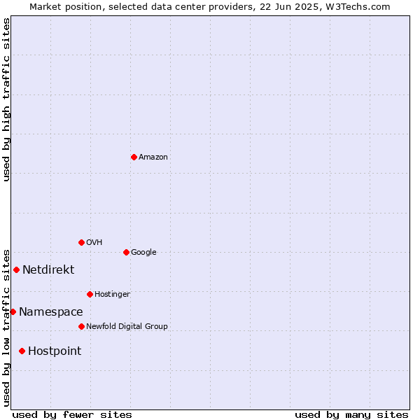 Market position of Hostpoint vs. Netdirekt vs. Namespace