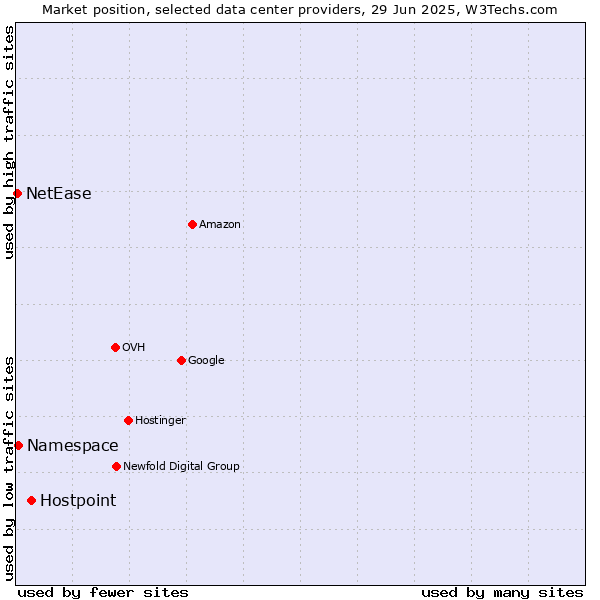 Market position of Hostpoint vs. Namespace vs. NetEase