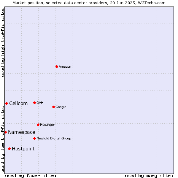 Market position of Hostpoint vs. Cellcom vs. Namespace