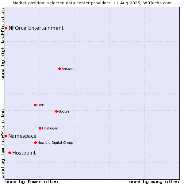 Market position of Hostpoint vs. NFOrce Entertainment vs. Namespace
