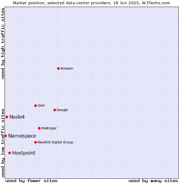 Market position of Hostpoint vs. Node4 vs. Namespace