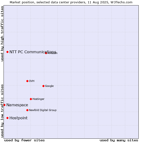 Market position of Hostpoint vs. NTT PC Communications vs. Namespace