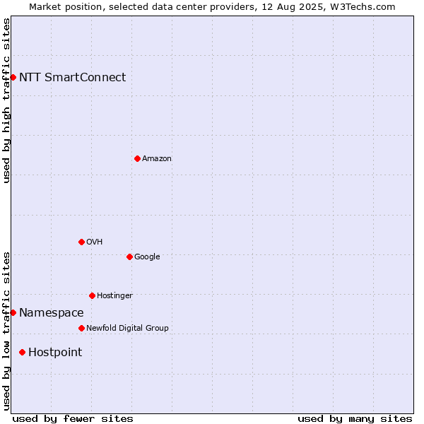 Market position of Hostpoint vs. NTT SmartConnect vs. Namespace
