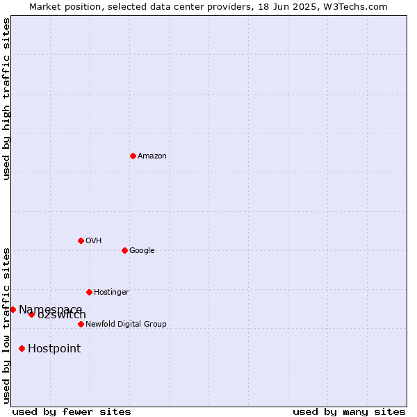 Market position of o2switch vs. Hostpoint vs. Namespace