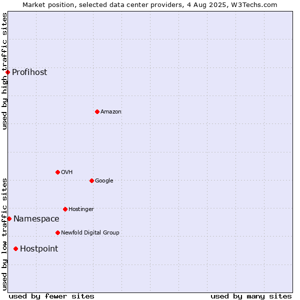 Market position of Hostpoint vs. Namespace vs. Profihost