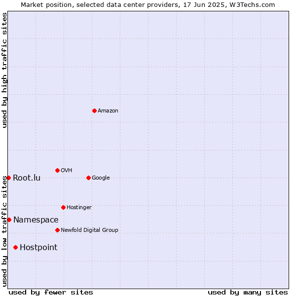 Market position of Hostpoint vs. Namespace vs. Root.lu