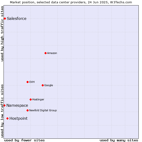 Market position of Hostpoint vs. Salesforce vs. Namespace