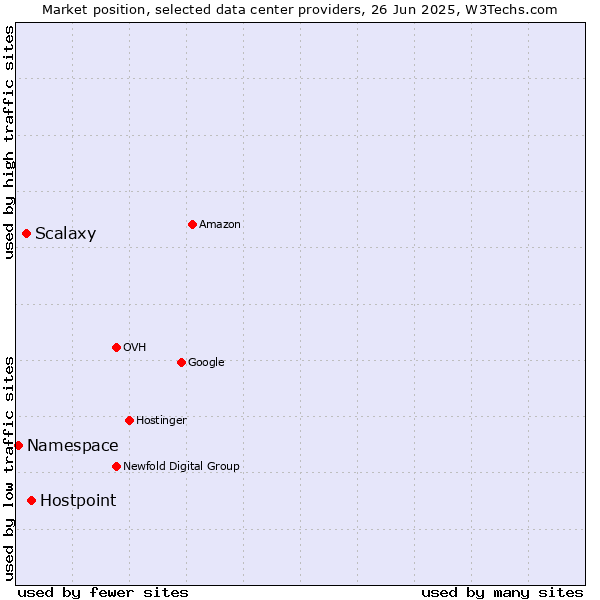 Market position of Hostpoint vs. Scalaxy vs. Namespace