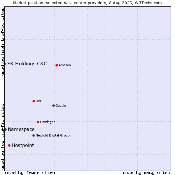 Market position of Hostpoint vs. Namespace vs. SK Holdings C&C