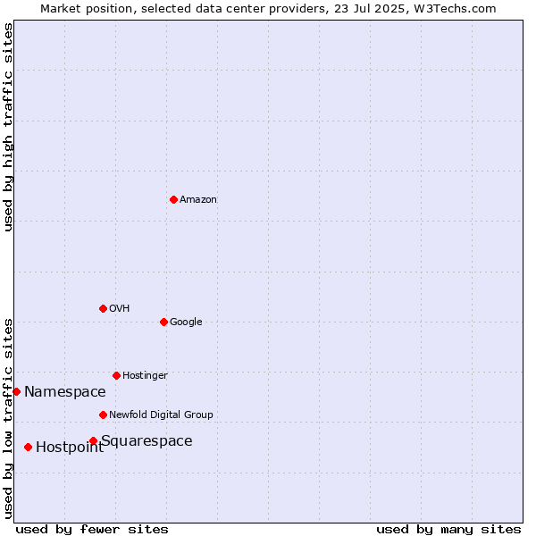 Market position of Squarespace vs. Hostpoint vs. Namespace