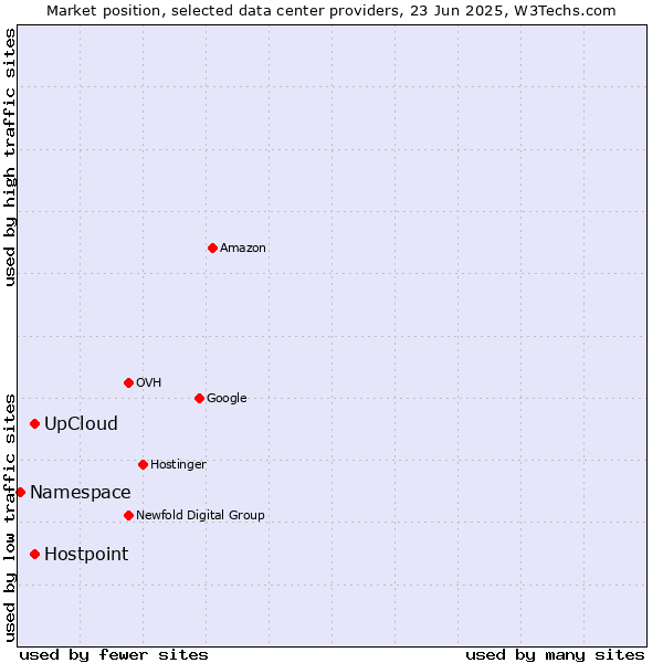 Market position of UpCloud vs. Hostpoint vs. Namespace