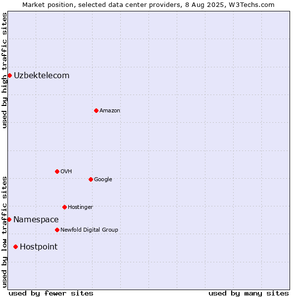 Market position of Hostpoint vs. Uzbektelecom vs. Namespace