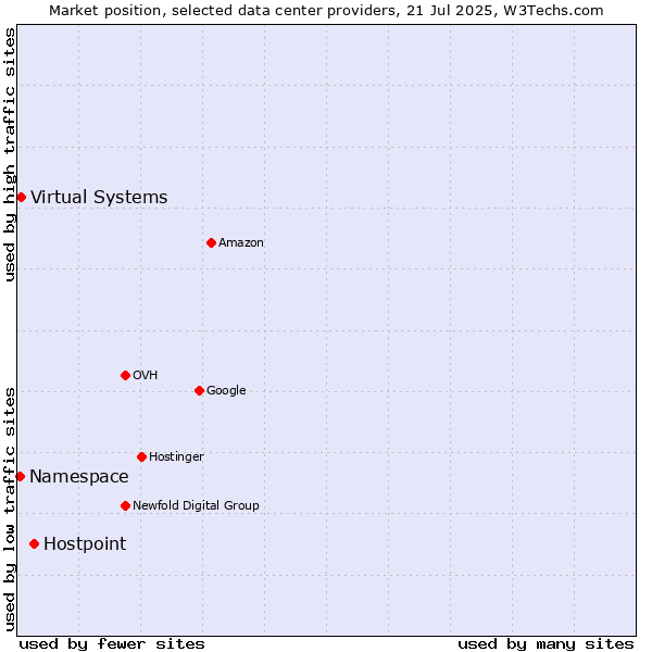 Market position of Hostpoint vs. Virtual Systems vs. Namespace