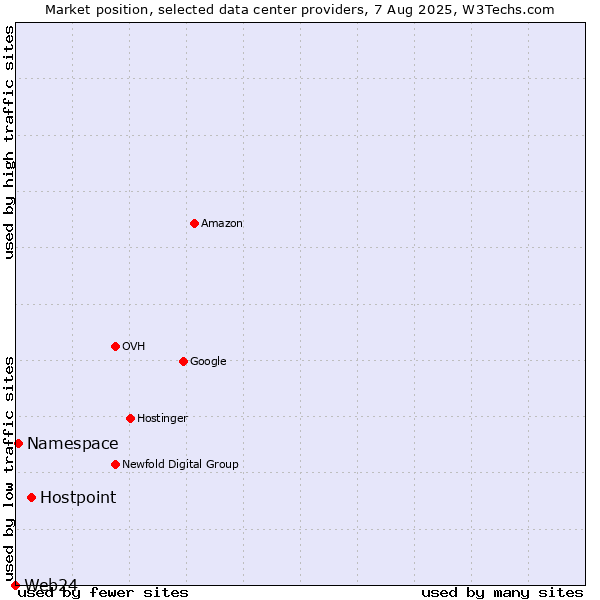Market position of Hostpoint vs. Namespace vs. Web24