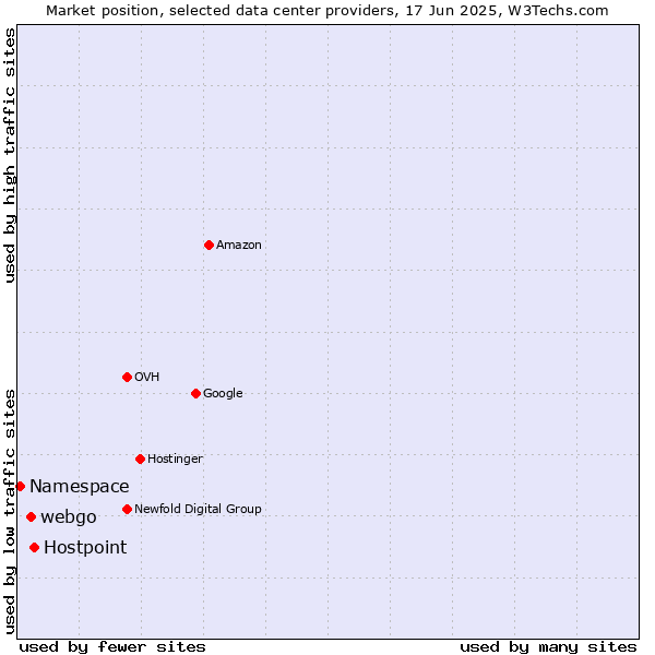 Market position of Hostpoint vs. webgo vs. Namespace