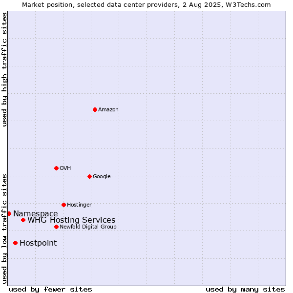 Market position of WHG Hosting Services vs. Hostpoint vs. Namespace